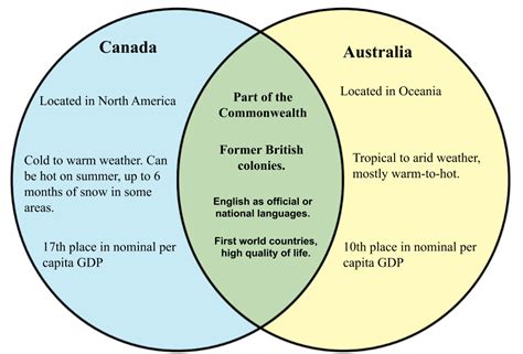 differences between canada and australia.